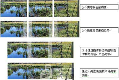 為什么需要投影融合技術，投影融合為什么會出現
